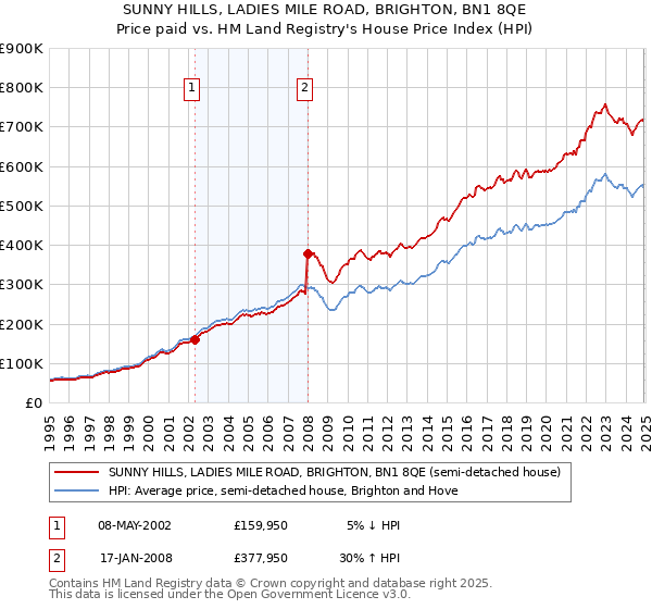 SUNNY HILLS, LADIES MILE ROAD, BRIGHTON, BN1 8QE: Price paid vs HM Land Registry's House Price Index
