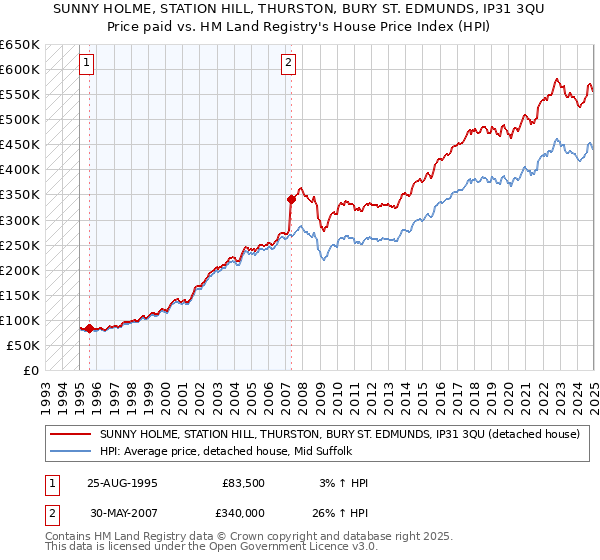 SUNNY HOLME, STATION HILL, THURSTON, BURY ST. EDMUNDS, IP31 3QU: Price paid vs HM Land Registry's House Price Index