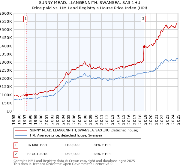 SUNNY MEAD, LLANGENNITH, SWANSEA, SA3 1HU: Price paid vs HM Land Registry's House Price Index