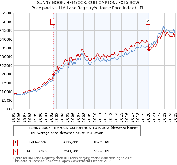 SUNNY NOOK, HEMYOCK, CULLOMPTON, EX15 3QW: Price paid vs HM Land Registry's House Price Index