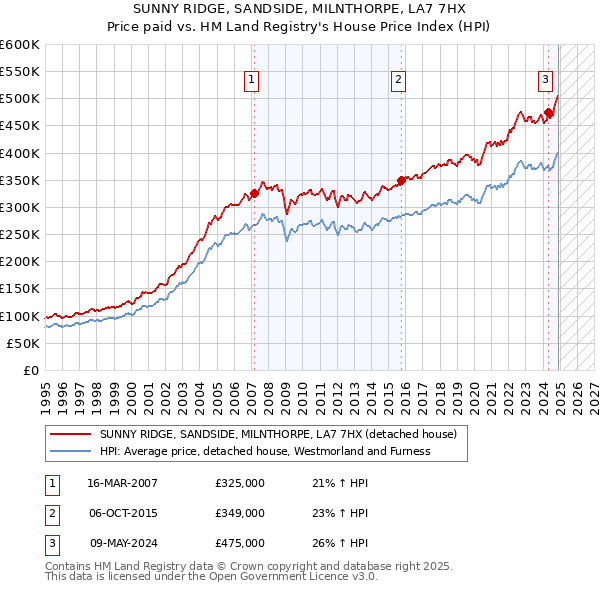 SUNNY RIDGE, SANDSIDE, MILNTHORPE, LA7 7HX: Price paid vs HM Land Registry's House Price Index