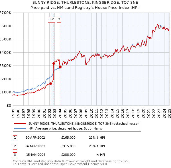 SUNNY RIDGE, THURLESTONE, KINGSBRIDGE, TQ7 3NE: Price paid vs HM Land Registry's House Price Index