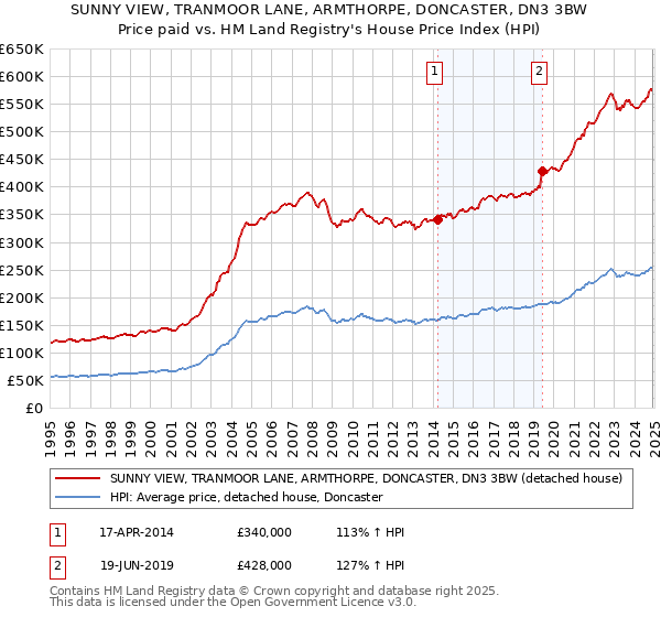 SUNNY VIEW, TRANMOOR LANE, ARMTHORPE, DONCASTER, DN3 3BW: Price paid vs HM Land Registry's House Price Index