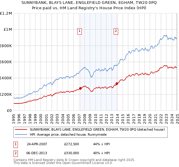 SUNNYBANK, BLAYS LANE, ENGLEFIELD GREEN, EGHAM, TW20 0PQ: Price paid vs HM Land Registry's House Price Index