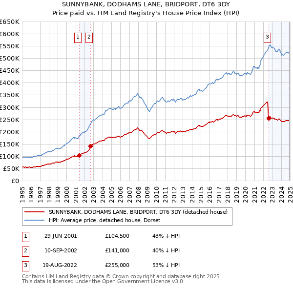 SUNNYBANK, DODHAMS LANE, BRIDPORT, DT6 3DY: Price paid vs HM Land Registry's House Price Index