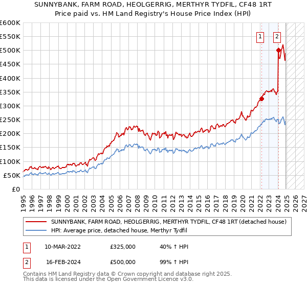 SUNNYBANK, FARM ROAD, HEOLGERRIG, MERTHYR TYDFIL, CF48 1RT: Price paid vs HM Land Registry's House Price Index