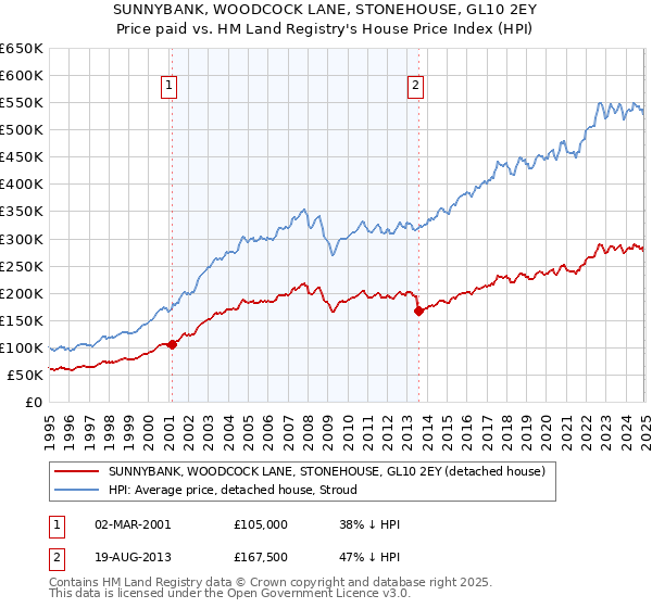 SUNNYBANK, WOODCOCK LANE, STONEHOUSE, GL10 2EY: Price paid vs HM Land Registry's House Price Index