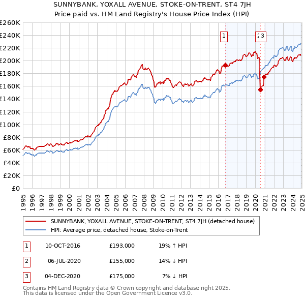 SUNNYBANK, YOXALL AVENUE, STOKE-ON-TRENT, ST4 7JH: Price paid vs HM Land Registry's House Price Index