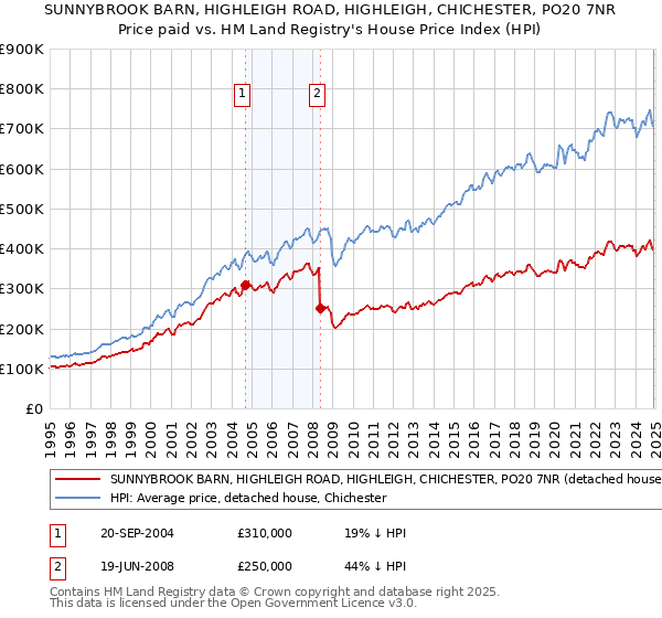 SUNNYBROOK BARN, HIGHLEIGH ROAD, HIGHLEIGH, CHICHESTER, PO20 7NR: Price paid vs HM Land Registry's House Price Index