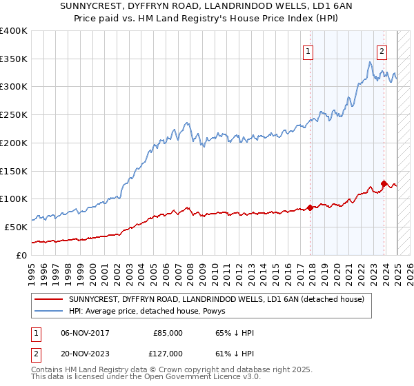 SUNNYCREST, DYFFRYN ROAD, LLANDRINDOD WELLS, LD1 6AN: Price paid vs HM Land Registry's House Price Index