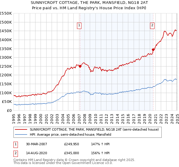 SUNNYCROFT COTTAGE, THE PARK, MANSFIELD, NG18 2AT: Price paid vs HM Land Registry's House Price Index