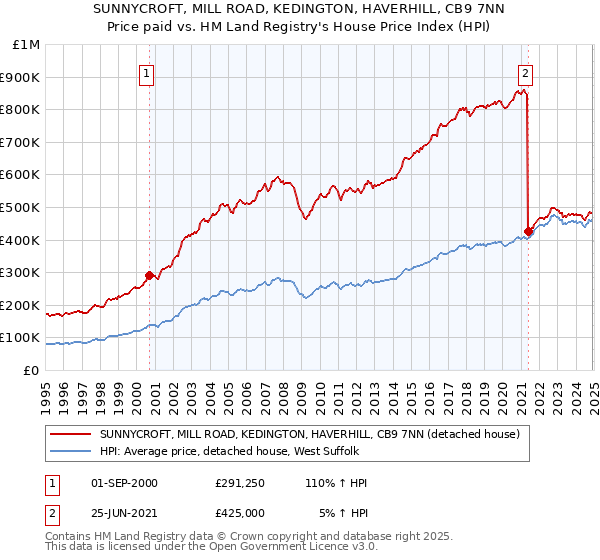 SUNNYCROFT, MILL ROAD, KEDINGTON, HAVERHILL, CB9 7NN: Price paid vs HM Land Registry's House Price Index