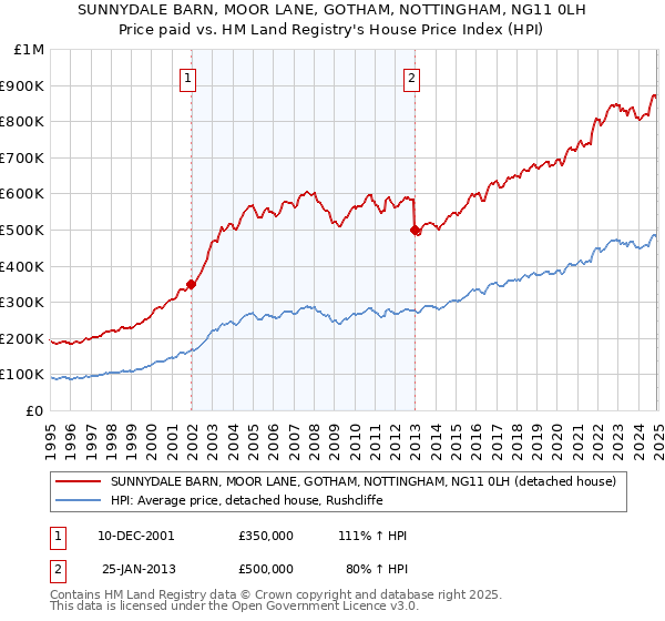 SUNNYDALE BARN, MOOR LANE, GOTHAM, NOTTINGHAM, NG11 0LH: Price paid vs HM Land Registry's House Price Index