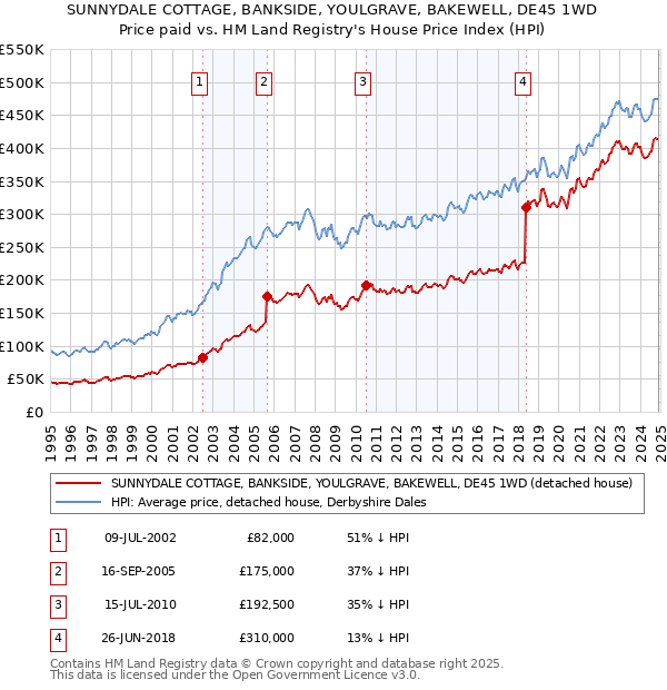 SUNNYDALE COTTAGE, BANKSIDE, YOULGRAVE, BAKEWELL, DE45 1WD: Price paid vs HM Land Registry's House Price Index