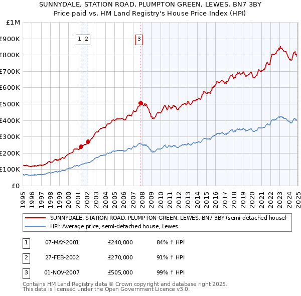 SUNNYDALE, STATION ROAD, PLUMPTON GREEN, LEWES, BN7 3BY: Price paid vs HM Land Registry's House Price Index