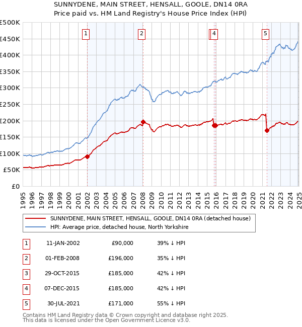 SUNNYDENE, MAIN STREET, HENSALL, GOOLE, DN14 0RA: Price paid vs HM Land Registry's House Price Index