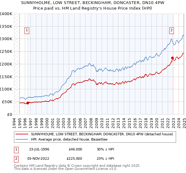 SUNNYHOLME, LOW STREET, BECKINGHAM, DONCASTER, DN10 4PW: Price paid vs HM Land Registry's House Price Index