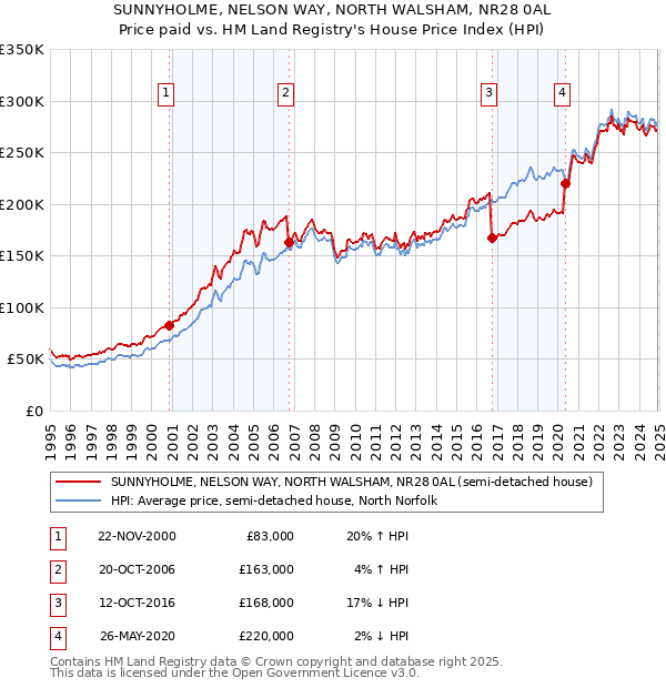SUNNYHOLME, NELSON WAY, NORTH WALSHAM, NR28 0AL: Price paid vs HM Land Registry's House Price Index