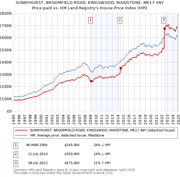 SUNNYHURST, BROOMFIELD ROAD, KINGSWOOD, MAIDSTONE, ME17 3NY: Price paid vs HM Land Registry's House Price Index