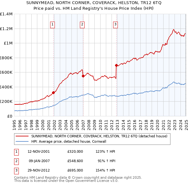 SUNNYMEAD, NORTH CORNER, COVERACK, HELSTON, TR12 6TQ: Price paid vs HM Land Registry's House Price Index