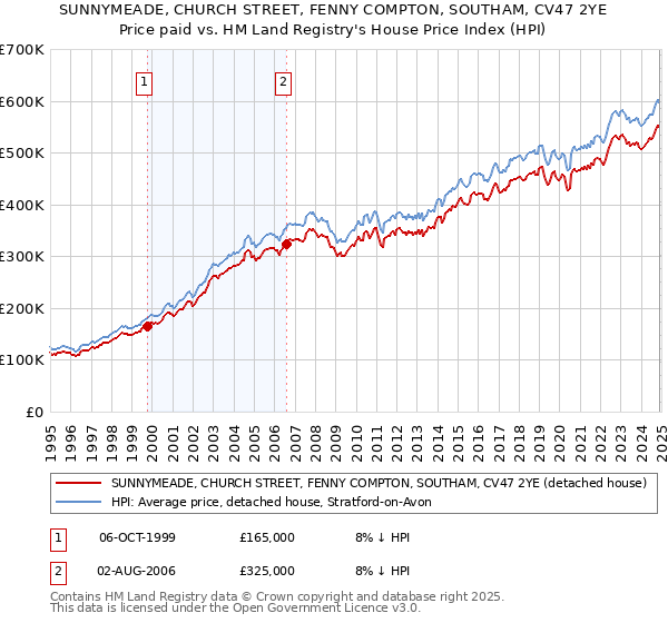 SUNNYMEADE, CHURCH STREET, FENNY COMPTON, SOUTHAM, CV47 2YE: Price paid vs HM Land Registry's House Price Index