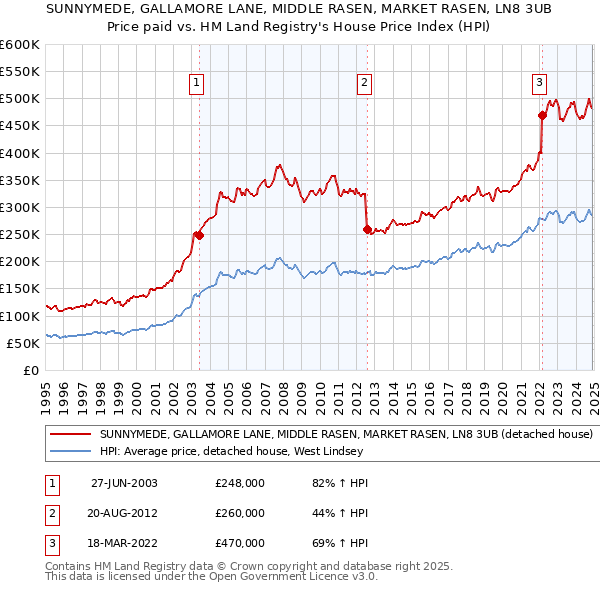 SUNNYMEDE, GALLAMORE LANE, MIDDLE RASEN, MARKET RASEN, LN8 3UB: Price paid vs HM Land Registry's House Price Index