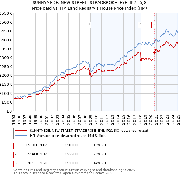 SUNNYMEDE, NEW STREET, STRADBROKE, EYE, IP21 5JG: Price paid vs HM Land Registry's House Price Index