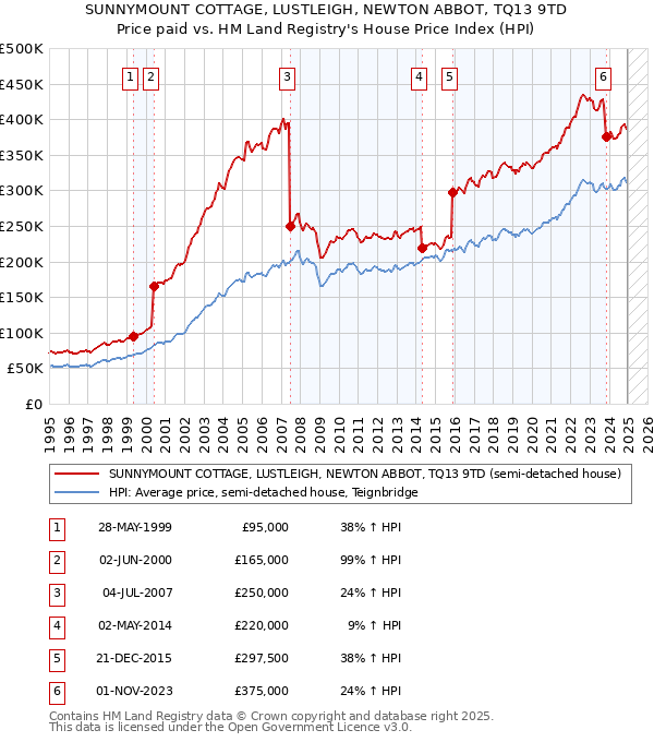 SUNNYMOUNT COTTAGE, LUSTLEIGH, NEWTON ABBOT, TQ13 9TD: Price paid vs HM Land Registry's House Price Index