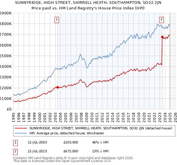 SUNNYRIDGE, HIGH STREET, SHIRRELL HEATH, SOUTHAMPTON, SO32 2JN: Price paid vs HM Land Registry's House Price Index