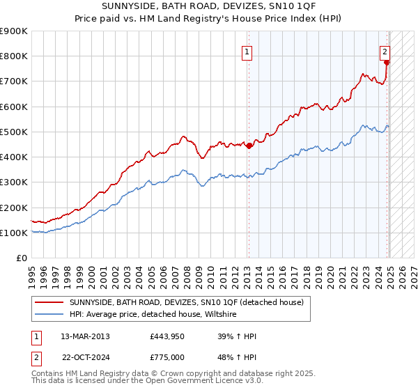 SUNNYSIDE, BATH ROAD, DEVIZES, SN10 1QF: Price paid vs HM Land Registry's House Price Index