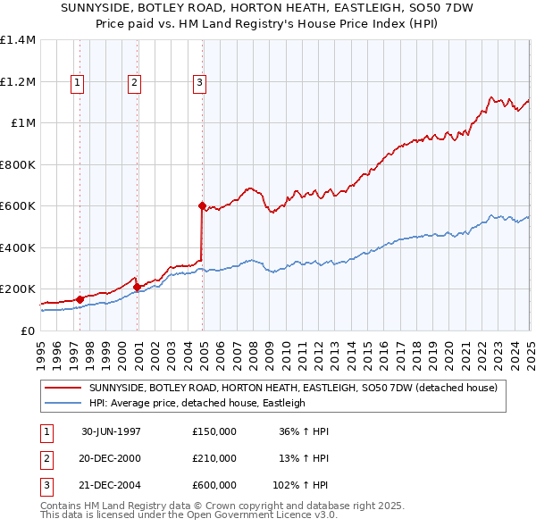 SUNNYSIDE, BOTLEY ROAD, HORTON HEATH, EASTLEIGH, SO50 7DW: Price paid vs HM Land Registry's House Price Index