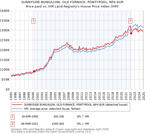 SUNNYSIDE BUNGALOW, OLD FURNACE, PONTYPOOL, NP4 6UR: Price paid vs HM Land Registry's House Price Index