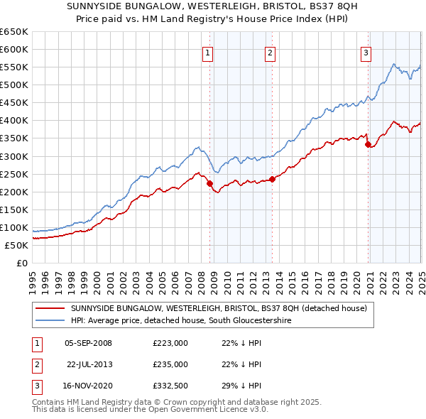 SUNNYSIDE BUNGALOW, WESTERLEIGH, BRISTOL, BS37 8QH: Price paid vs HM Land Registry's House Price Index