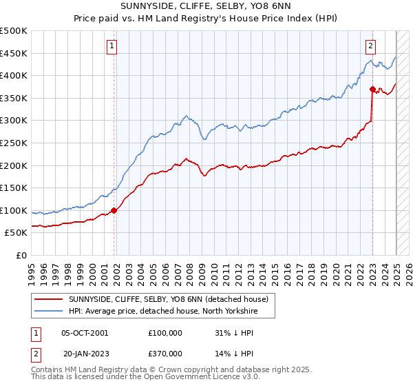 SUNNYSIDE, CLIFFE, SELBY, YO8 6NN: Price paid vs HM Land Registry's House Price Index