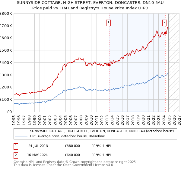 SUNNYSIDE COTTAGE, HIGH STREET, EVERTON, DONCASTER, DN10 5AU: Price paid vs HM Land Registry's House Price Index