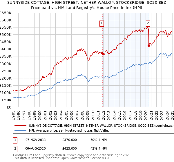 SUNNYSIDE COTTAGE, HIGH STREET, NETHER WALLOP, STOCKBRIDGE, SO20 8EZ: Price paid vs HM Land Registry's House Price Index