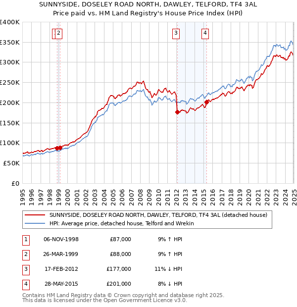 SUNNYSIDE, DOSELEY ROAD NORTH, DAWLEY, TELFORD, TF4 3AL: Price paid vs HM Land Registry's House Price Index