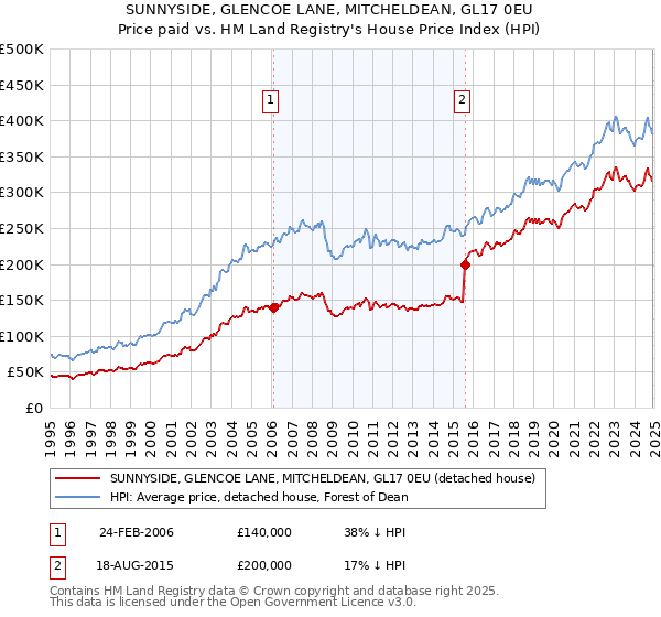 SUNNYSIDE, GLENCOE LANE, MITCHELDEAN, GL17 0EU: Price paid vs HM Land Registry's House Price Index