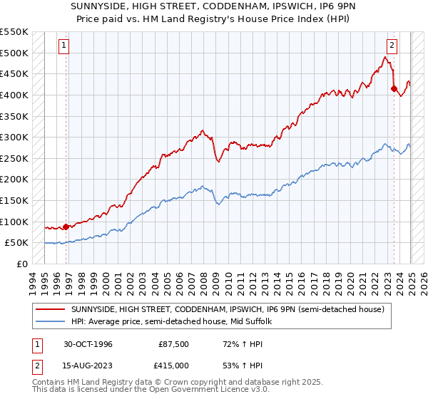 SUNNYSIDE, HIGH STREET, CODDENHAM, IPSWICH, IP6 9PN: Price paid vs HM Land Registry's House Price Index