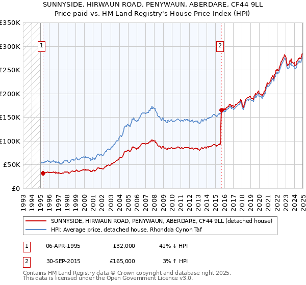SUNNYSIDE, HIRWAUN ROAD, PENYWAUN, ABERDARE, CF44 9LL: Price paid vs HM Land Registry's House Price Index