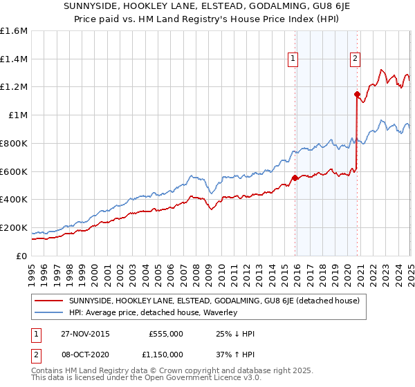 SUNNYSIDE, HOOKLEY LANE, ELSTEAD, GODALMING, GU8 6JE: Price paid vs HM Land Registry's House Price Index