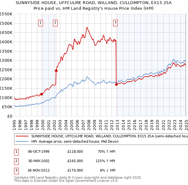 SUNNYSIDE HOUSE, UFFCULME ROAD, WILLAND, CULLOMPTON, EX15 2SA: Price paid vs HM Land Registry's House Price Index