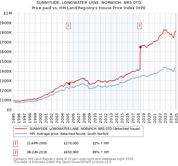 SUNNYSIDE, LONGWATER LANE, NORWICH, NR5 0TD: Price paid vs HM Land Registry's House Price Index