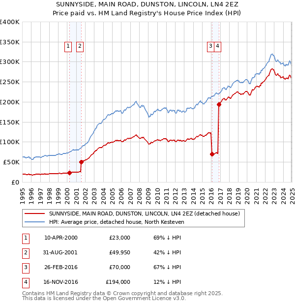 SUNNYSIDE, MAIN ROAD, DUNSTON, LINCOLN, LN4 2EZ: Price paid vs HM Land Registry's House Price Index