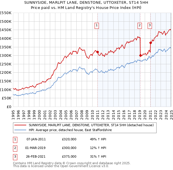 SUNNYSIDE, MARLPIT LANE, DENSTONE, UTTOXETER, ST14 5HH: Price paid vs HM Land Registry's House Price Index