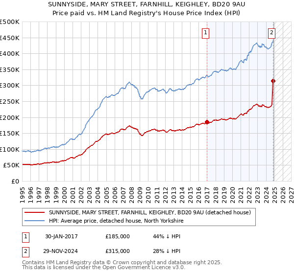 SUNNYSIDE, MARY STREET, FARNHILL, KEIGHLEY, BD20 9AU: Price paid vs HM Land Registry's House Price Index