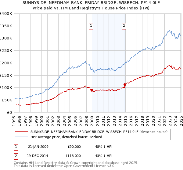 SUNNYSIDE, NEEDHAM BANK, FRIDAY BRIDGE, WISBECH, PE14 0LE: Price paid vs HM Land Registry's House Price Index