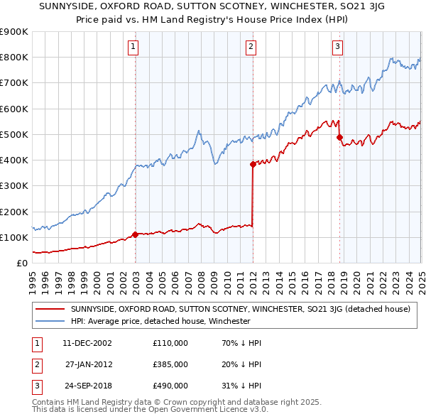 SUNNYSIDE, OXFORD ROAD, SUTTON SCOTNEY, WINCHESTER, SO21 3JG: Price paid vs HM Land Registry's House Price Index