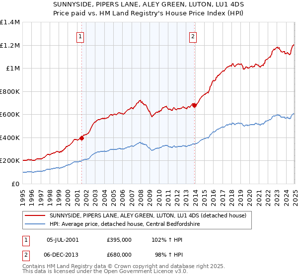 SUNNYSIDE, PIPERS LANE, ALEY GREEN, LUTON, LU1 4DS: Price paid vs HM Land Registry's House Price Index