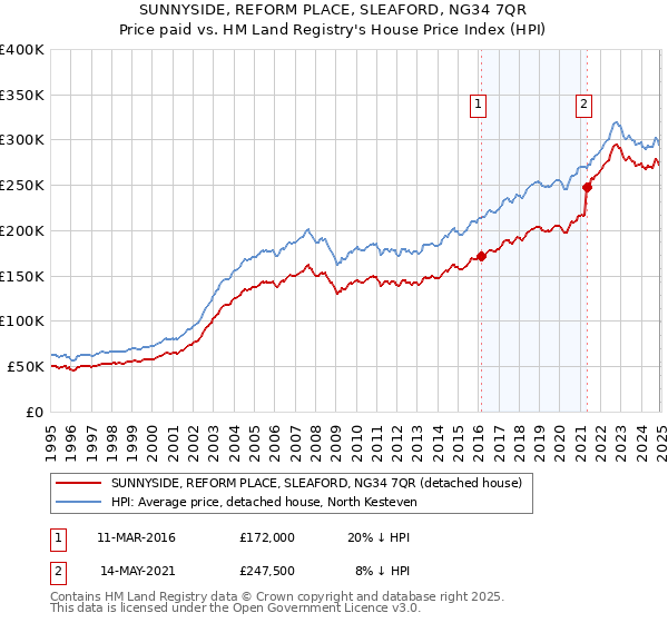 SUNNYSIDE, REFORM PLACE, SLEAFORD, NG34 7QR: Price paid vs HM Land Registry's House Price Index